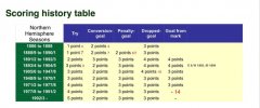 Rugby Union Scoring history table.jpeg